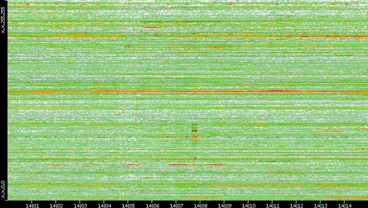 Dest. IP vs. Time