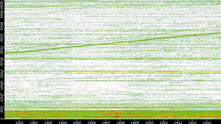 Dest. Port vs. Time