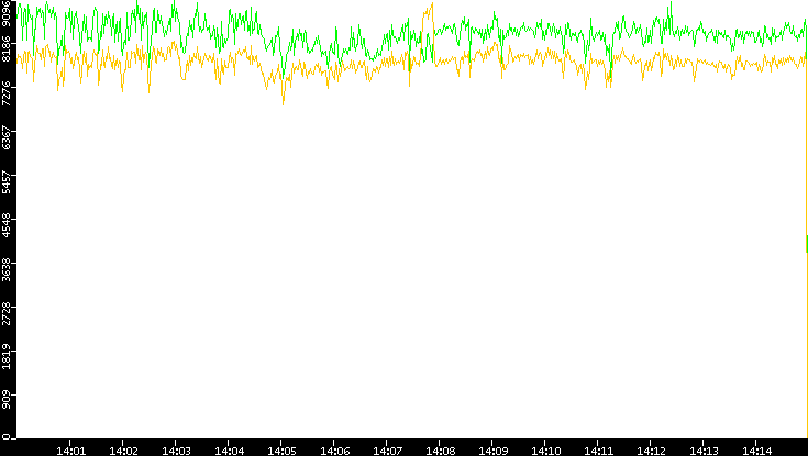 Entropy of Port vs. Time