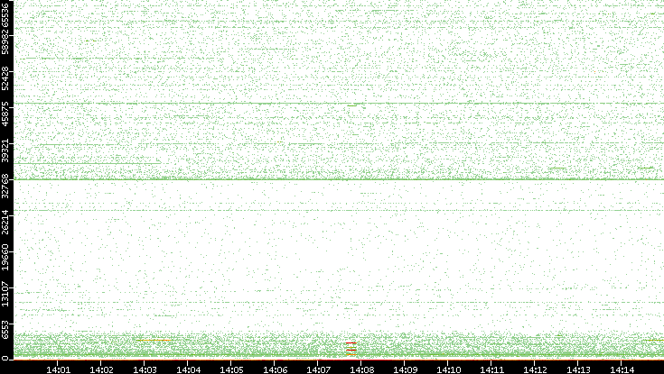 Dest. Port vs. Time