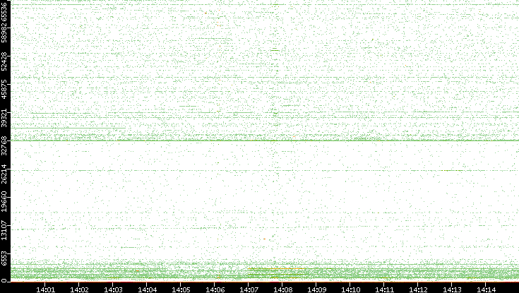 Src. Port vs. Time