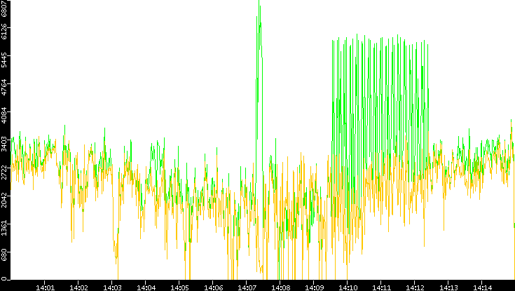 Entropy of Port vs. Time