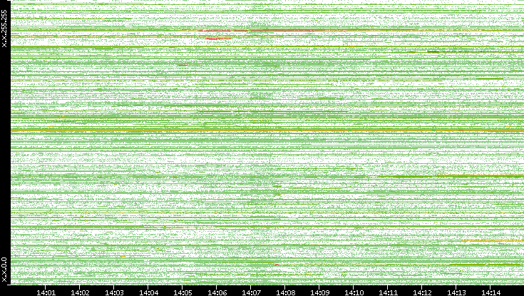 Dest. IP vs. Time