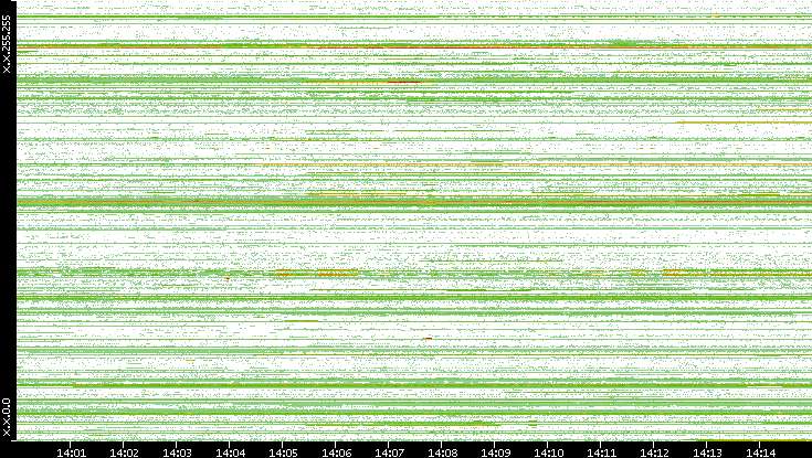 Src. IP vs. Time