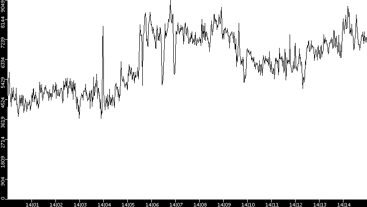 Throughput vs. Time