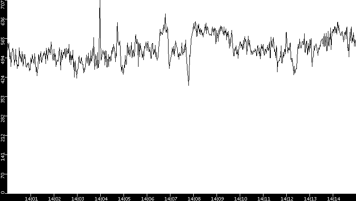 Average Packet Size vs. Time