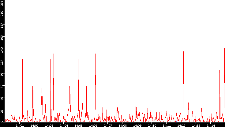 Nb. of Packets vs. Time