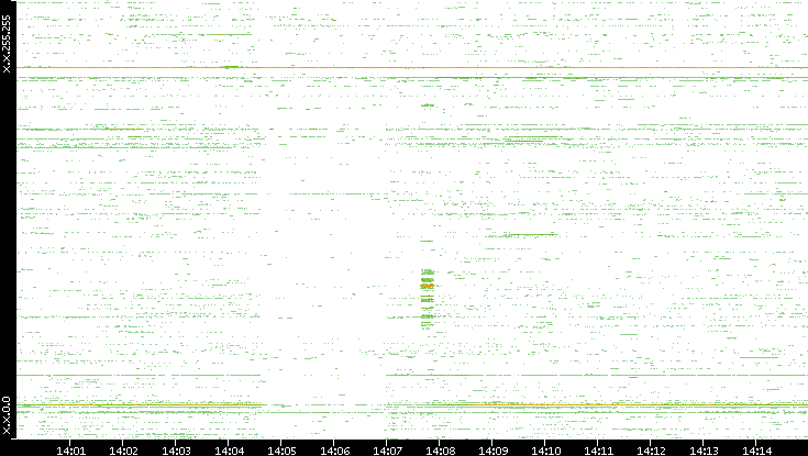 Dest. IP vs. Time