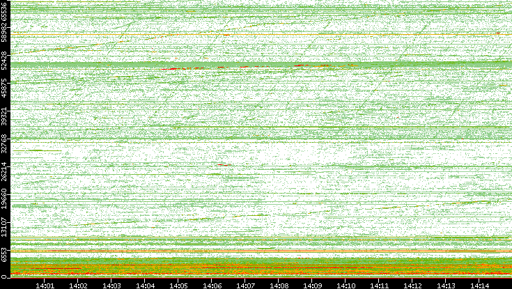 Dest. Port vs. Time