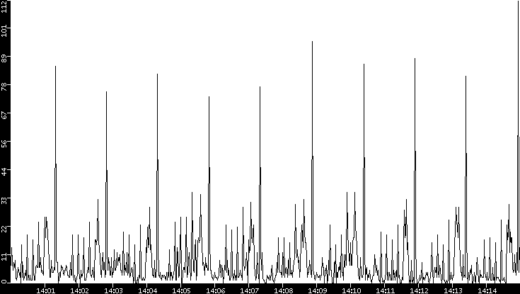 Throughput vs. Time
