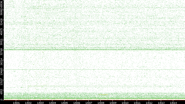 Dest. Port vs. Time