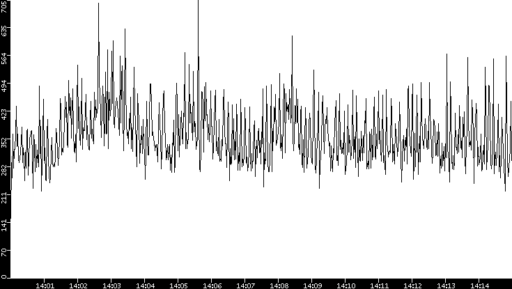 Throughput vs. Time