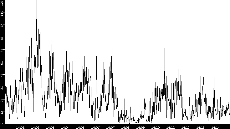 Throughput vs. Time