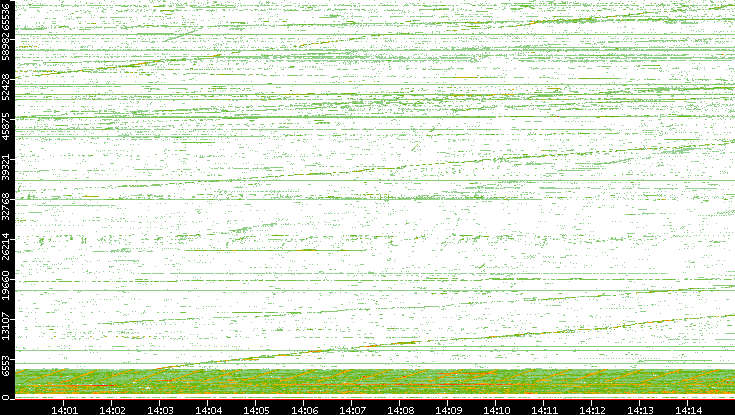 Src. Port vs. Time