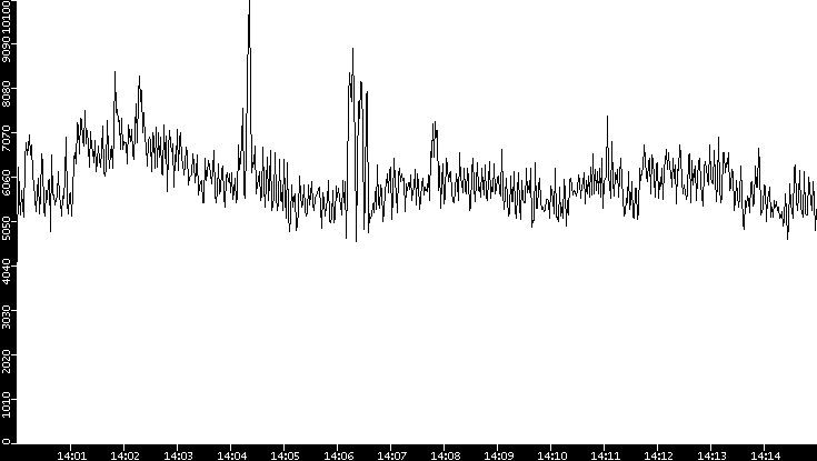 Throughput vs. Time