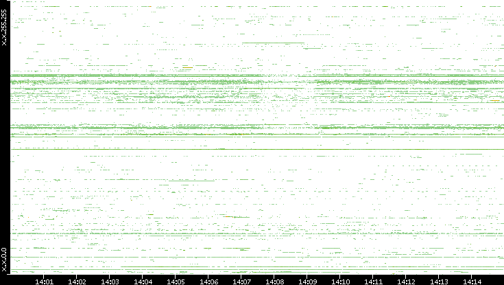 Src. IP vs. Time