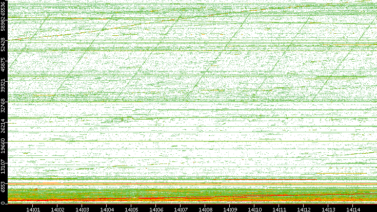 Dest. Port vs. Time