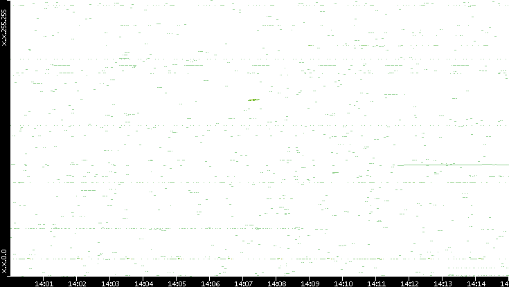 Dest. IP vs. Time