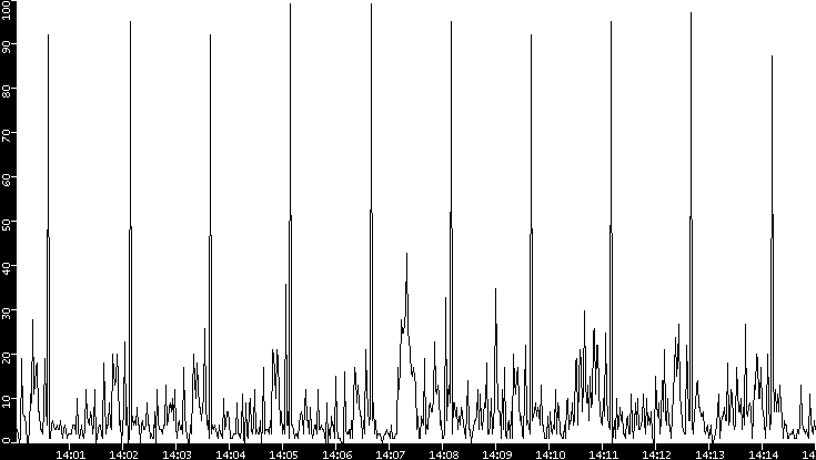 Throughput vs. Time
