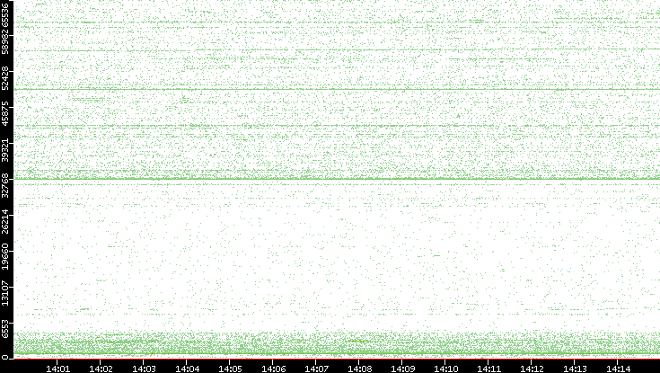 Dest. Port vs. Time
