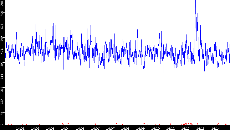 Nb. of Packets vs. Time