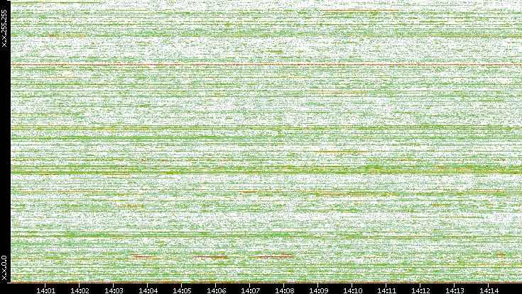 Dest. IP vs. Time