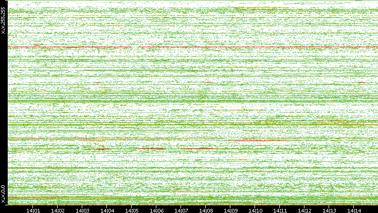 Src. IP vs. Time