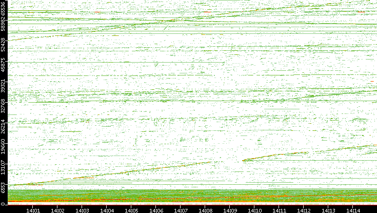 Src. Port vs. Time