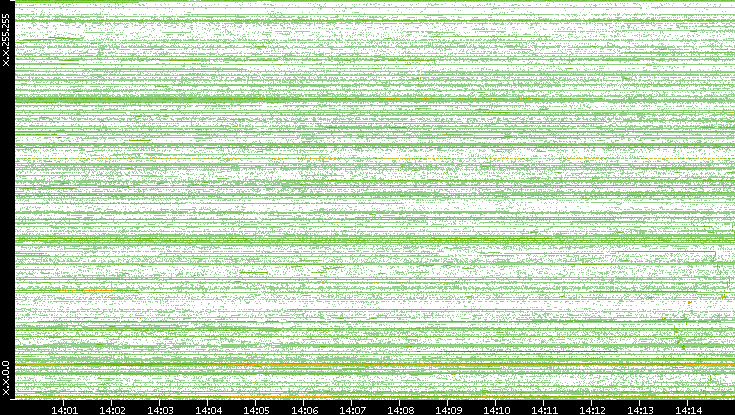 Dest. IP vs. Time