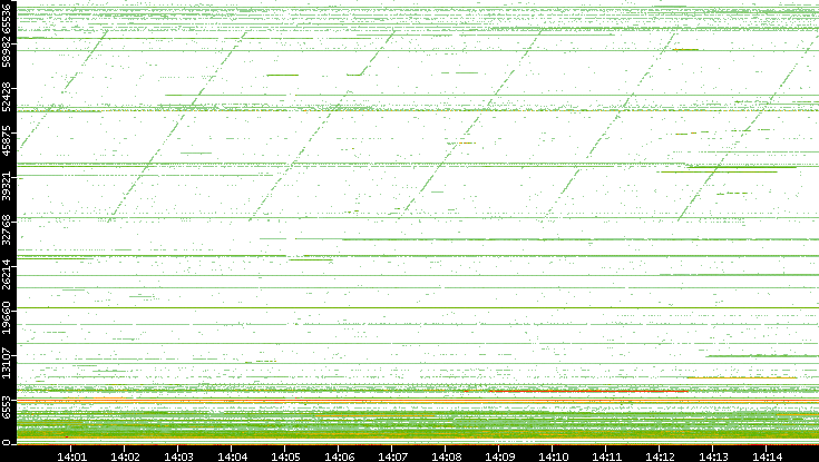 Dest. Port vs. Time