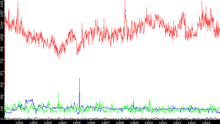 Nb. of Packets vs. Time