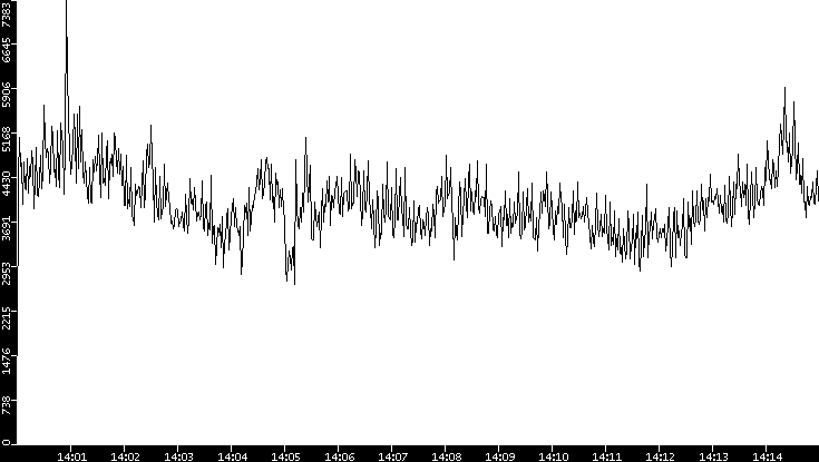 Throughput vs. Time