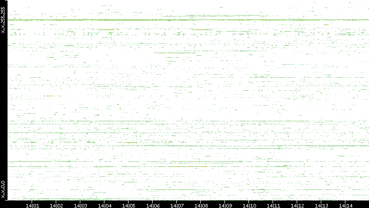 Dest. IP vs. Time
