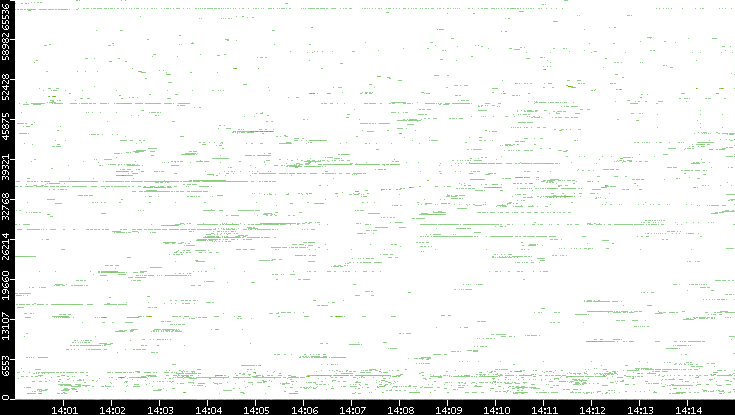 Dest. Port vs. Time