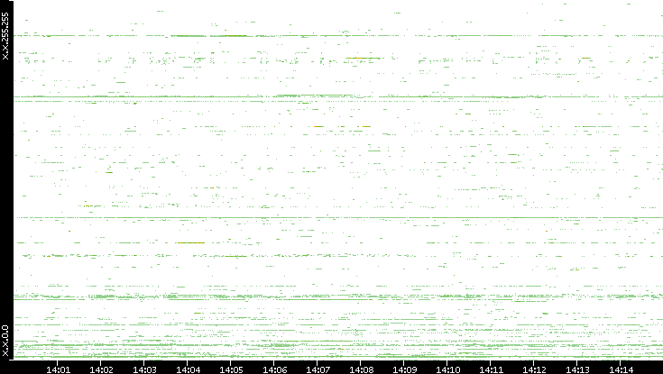 Src. IP vs. Time