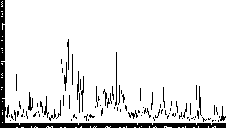 Throughput vs. Time