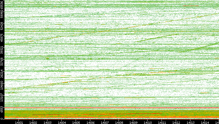 Src. Port vs. Time