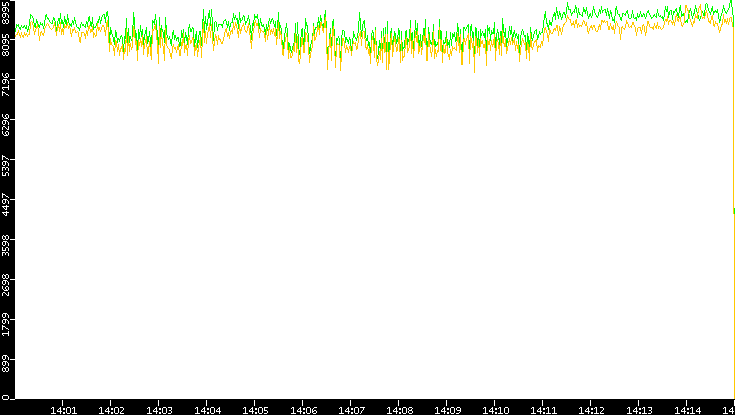 Entropy of Port vs. Time