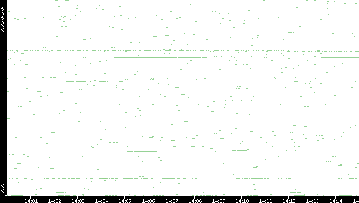 Dest. IP vs. Time