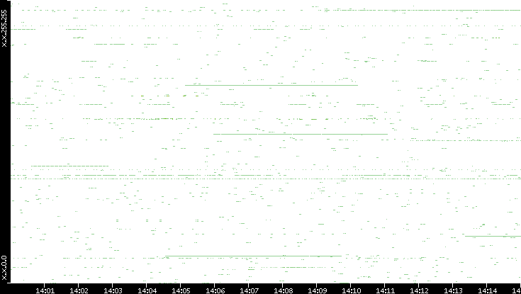 Src. IP vs. Time