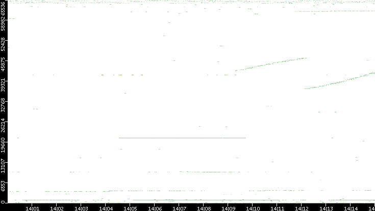 Src. Port vs. Time