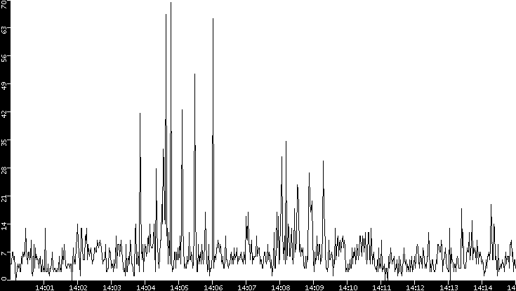 Throughput vs. Time