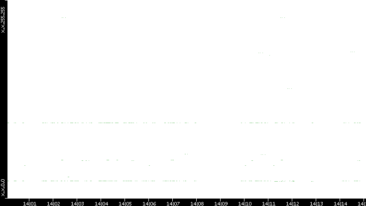Dest. IP vs. Time
