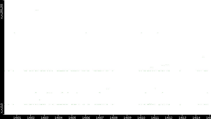 Src. IP vs. Time