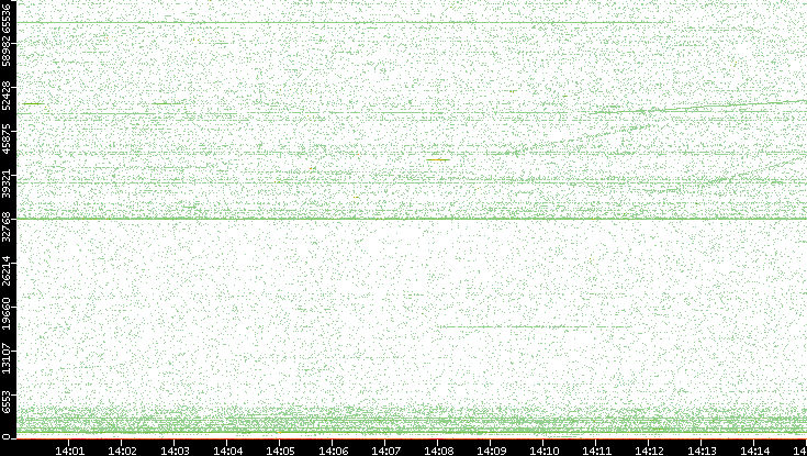 Src. Port vs. Time