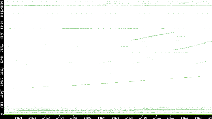 Src. Port vs. Time