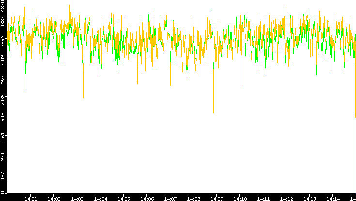 Entropy of Port vs. Time