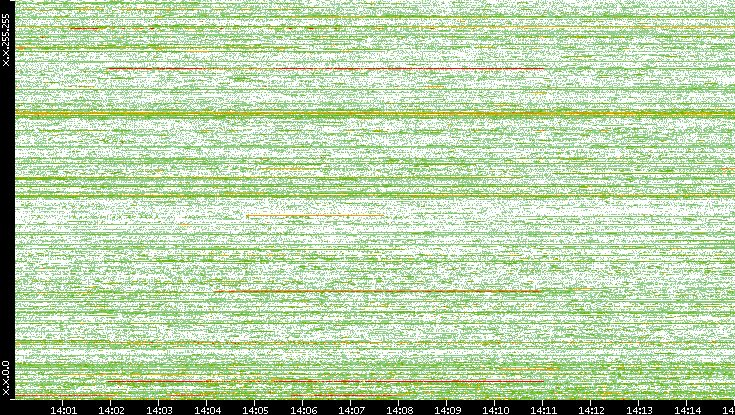 Dest. IP vs. Time