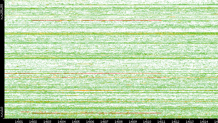 Src. IP vs. Time