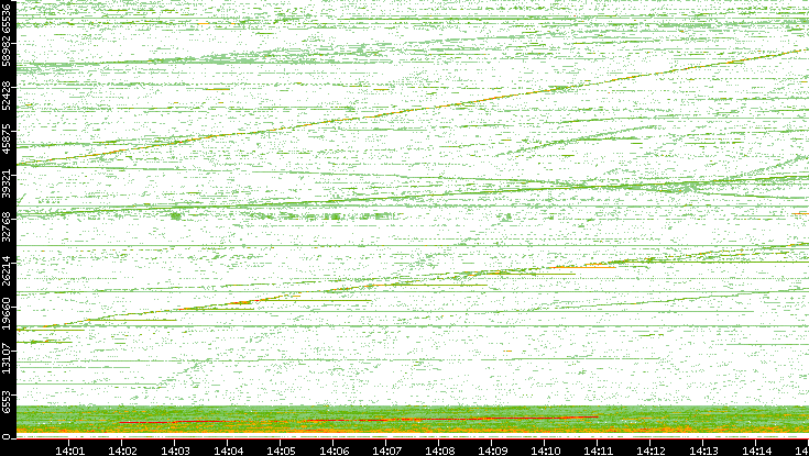 Src. Port vs. Time